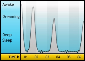 SleepCycleのグラフ